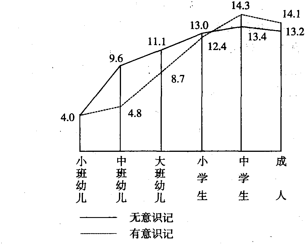 二、幼儿记忆的发展